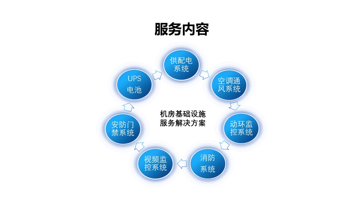 数据中心运维服务方案(图2)