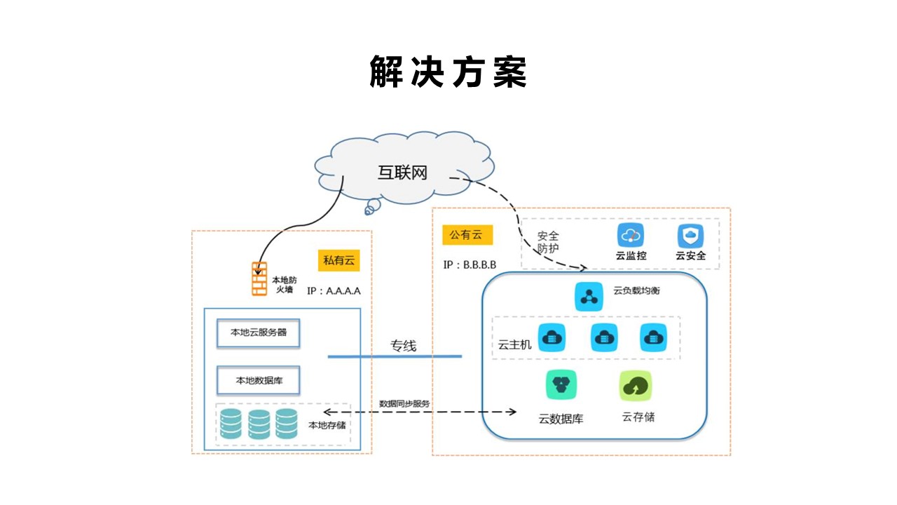 云服务解决方案(图2)